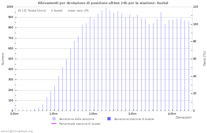 Grafico: Rilevamenti per deviazione di posizione