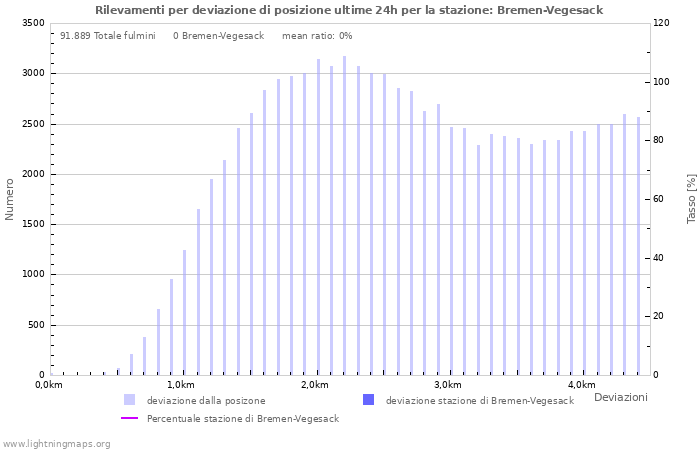 Grafico: Rilevamenti per deviazione di posizione