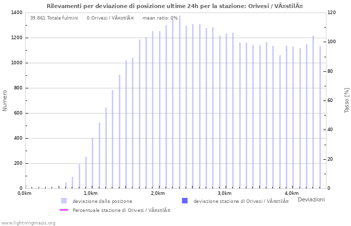 Grafico: Rilevamenti per deviazione di posizione