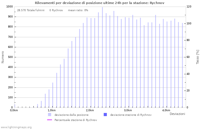 Grafico: Rilevamenti per deviazione di posizione