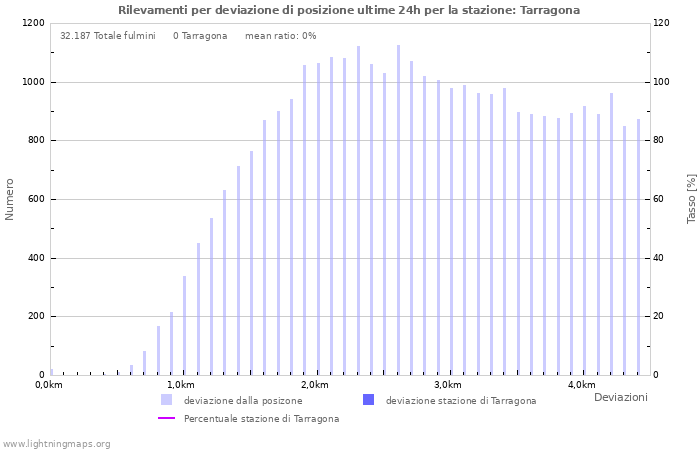 Grafico: Rilevamenti per deviazione di posizione