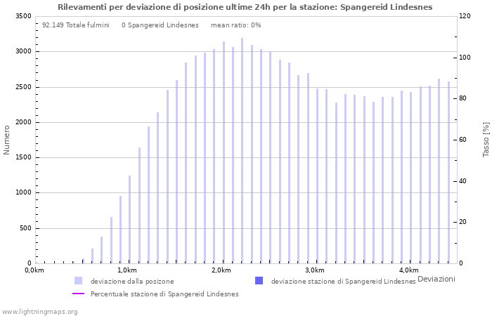 Grafico: Rilevamenti per deviazione di posizione