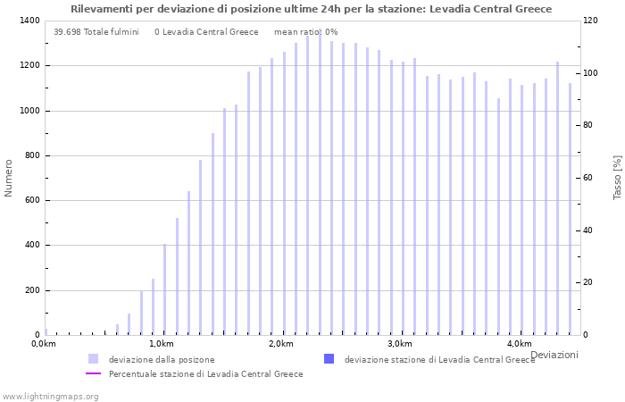 Grafico: Rilevamenti per deviazione di posizione