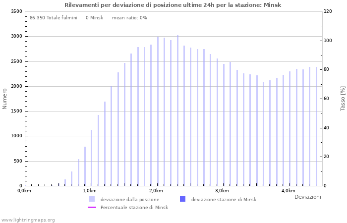 Grafico: Rilevamenti per deviazione di posizione