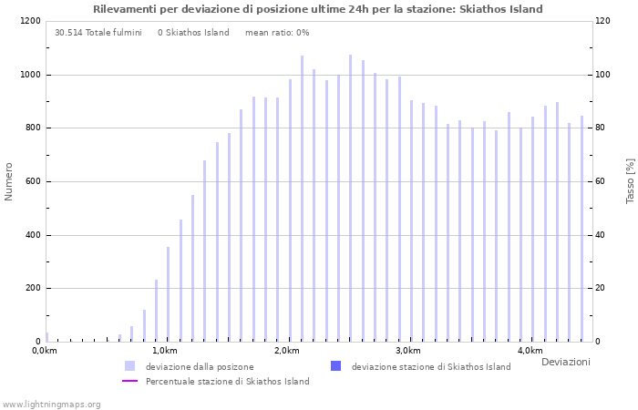 Grafico: Rilevamenti per deviazione di posizione