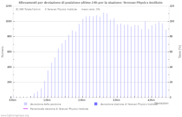 Grafico: Rilevamenti per deviazione di posizione