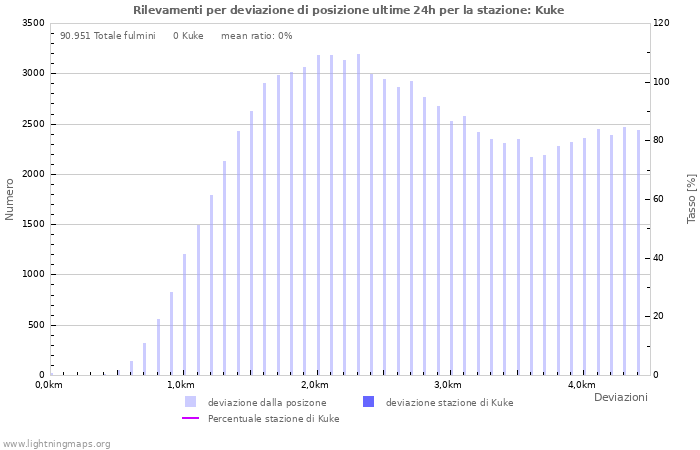 Grafico: Rilevamenti per deviazione di posizione