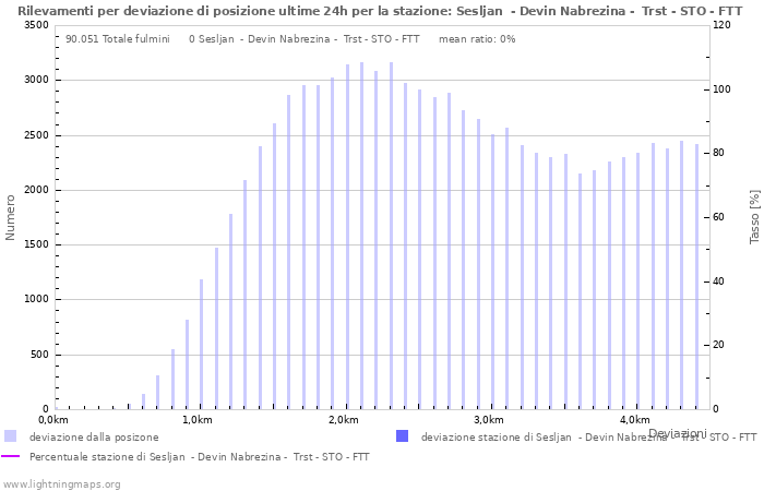 Grafico: Rilevamenti per deviazione di posizione