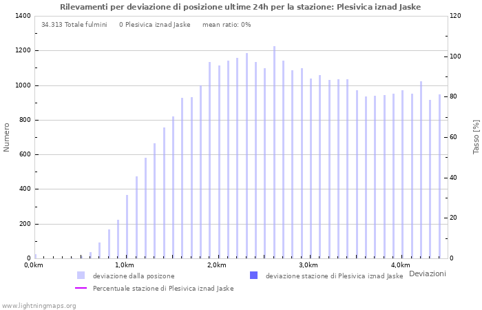 Grafico: Rilevamenti per deviazione di posizione