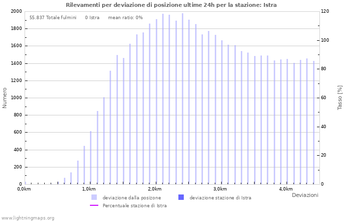 Grafico: Rilevamenti per deviazione di posizione