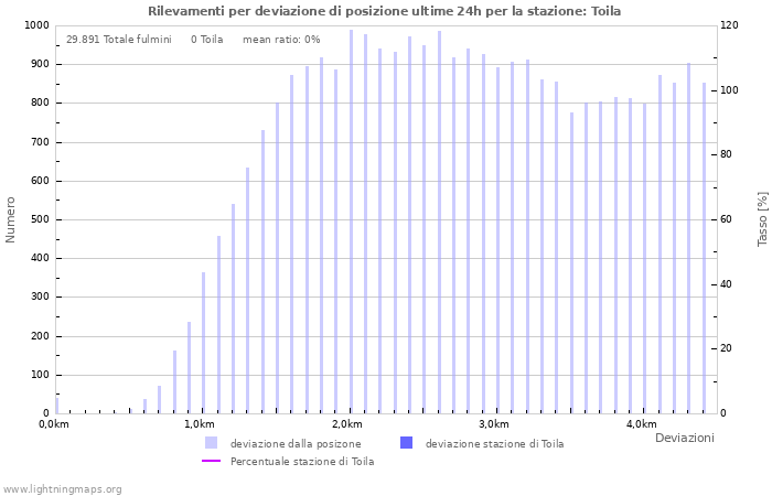 Grafico: Rilevamenti per deviazione di posizione