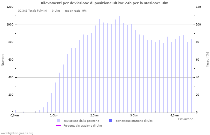 Grafico: Rilevamenti per deviazione di posizione