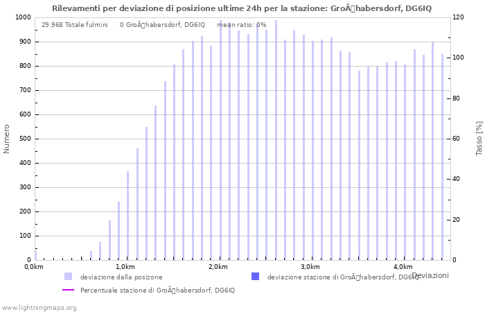 Grafico: Rilevamenti per deviazione di posizione