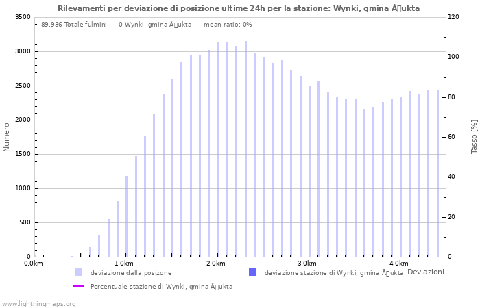 Grafico: Rilevamenti per deviazione di posizione