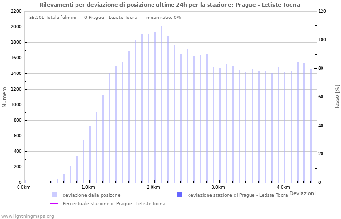 Grafico: Rilevamenti per deviazione di posizione