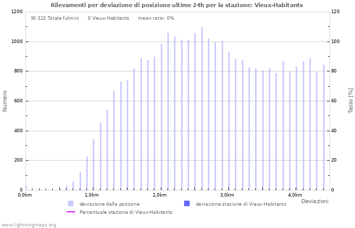 Grafico: Rilevamenti per deviazione di posizione