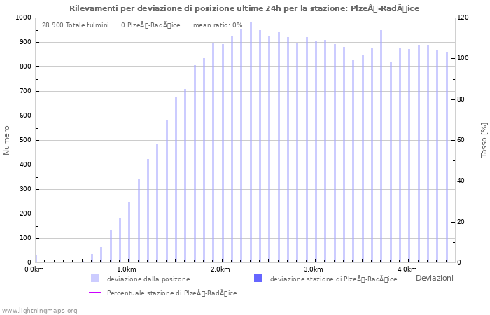 Grafico: Rilevamenti per deviazione di posizione