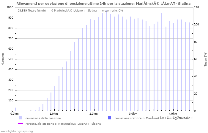 Grafico: Rilevamenti per deviazione di posizione