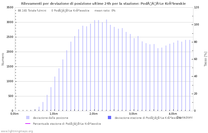 Grafico: Rilevamenti per deviazione di posizione