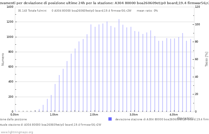 Grafico: Rilevamenti per deviazione di posizione