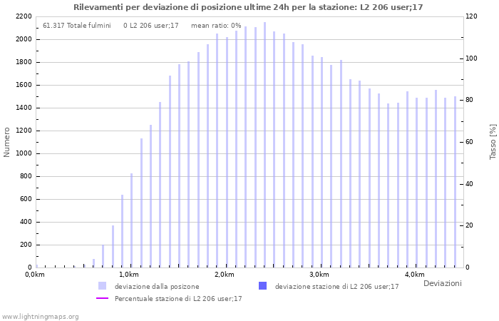 Grafico: Rilevamenti per deviazione di posizione