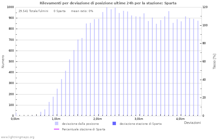 Grafico: Rilevamenti per deviazione di posizione