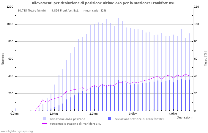 Grafico: Rilevamenti per deviazione di posizione