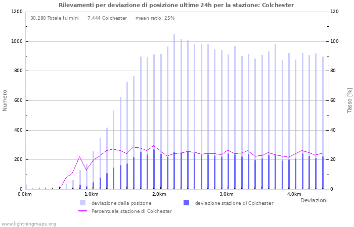 Grafico: Rilevamenti per deviazione di posizione
