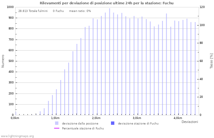 Grafico: Rilevamenti per deviazione di posizione