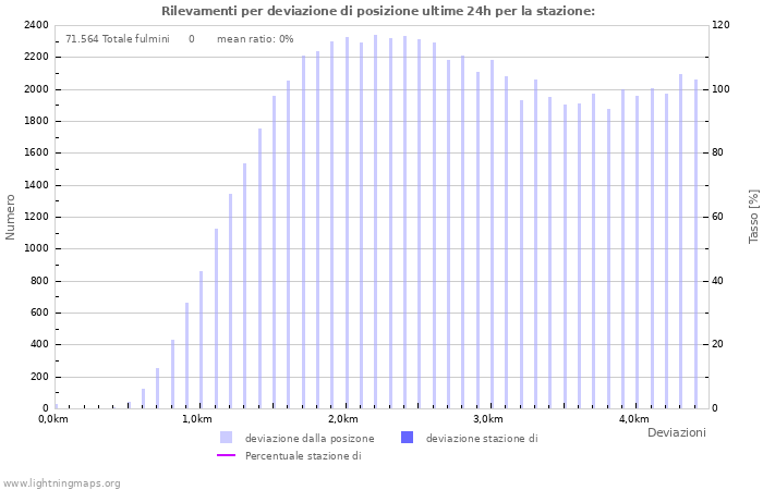 Grafico: Rilevamenti per deviazione di posizione