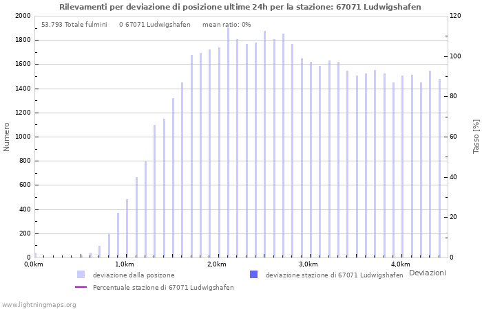 Grafico: Rilevamenti per deviazione di posizione