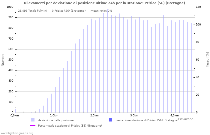 Grafico: Rilevamenti per deviazione di posizione