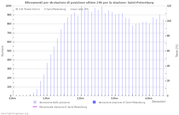 Grafico: Rilevamenti per deviazione di posizione