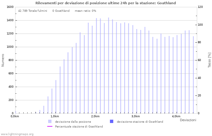 Grafico: Rilevamenti per deviazione di posizione