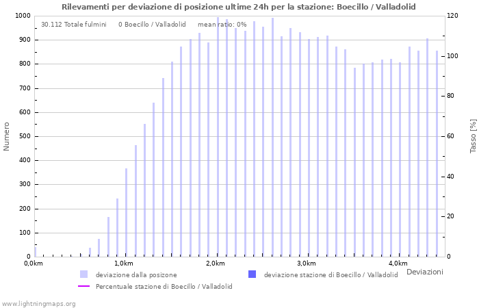 Grafico: Rilevamenti per deviazione di posizione