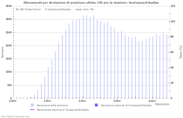 Grafico: Rilevamenti per deviazione di posizione