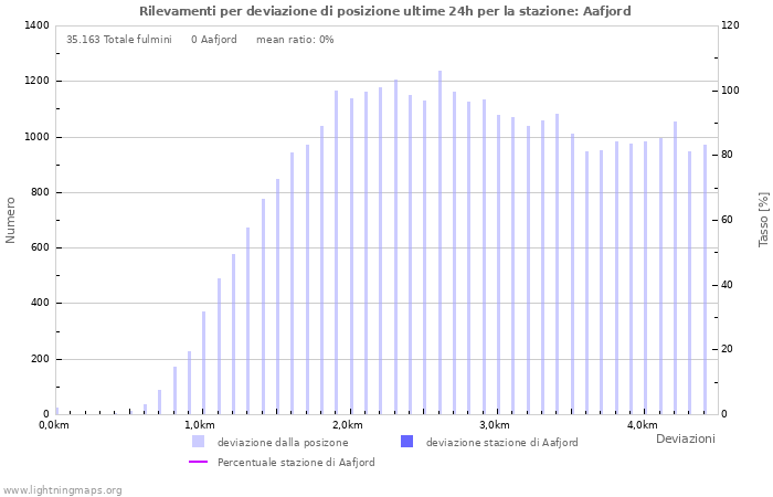 Grafico: Rilevamenti per deviazione di posizione