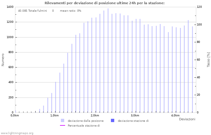 Grafico: Rilevamenti per deviazione di posizione