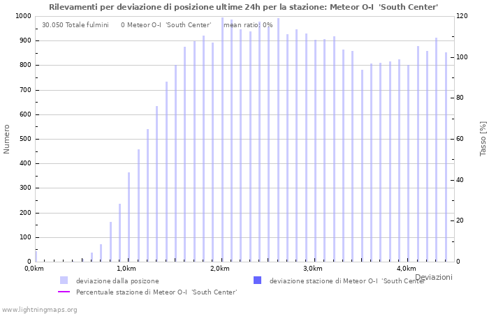 Grafico: Rilevamenti per deviazione di posizione