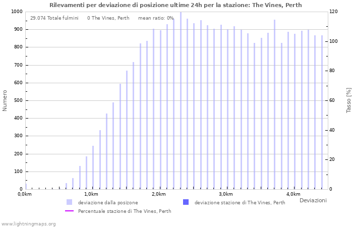 Grafico: Rilevamenti per deviazione di posizione