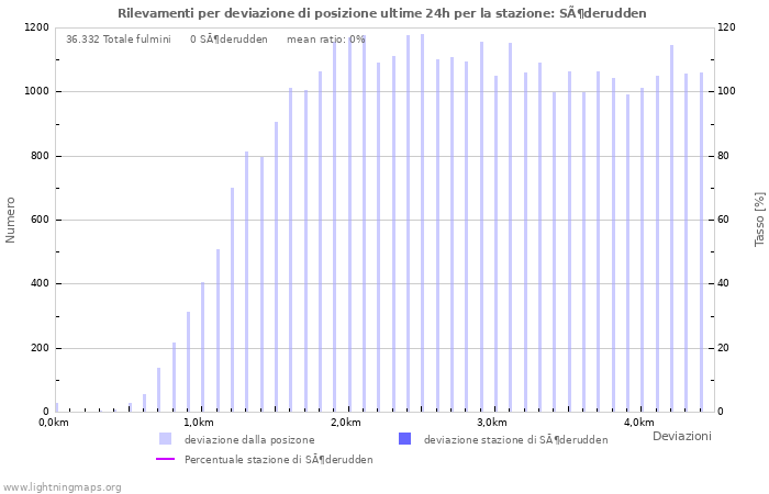 Grafico: Rilevamenti per deviazione di posizione