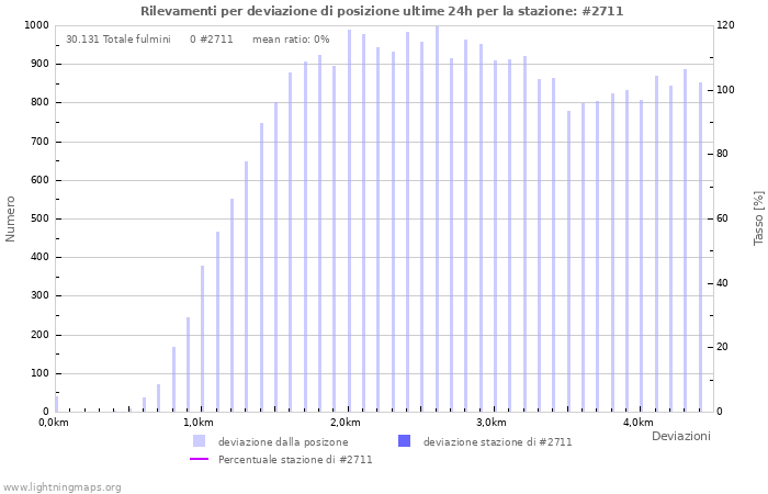 Grafico: Rilevamenti per deviazione di posizione