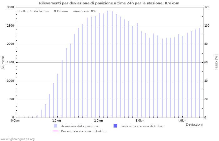 Grafico: Rilevamenti per deviazione di posizione