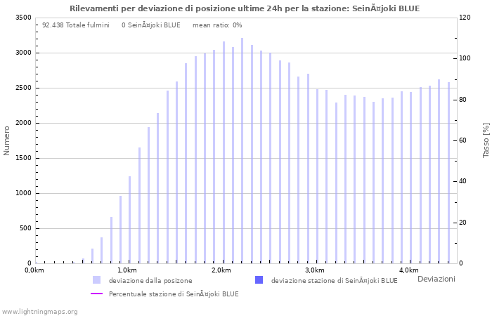 Grafico: Rilevamenti per deviazione di posizione