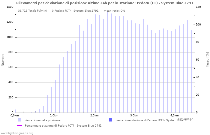 Grafico: Rilevamenti per deviazione di posizione