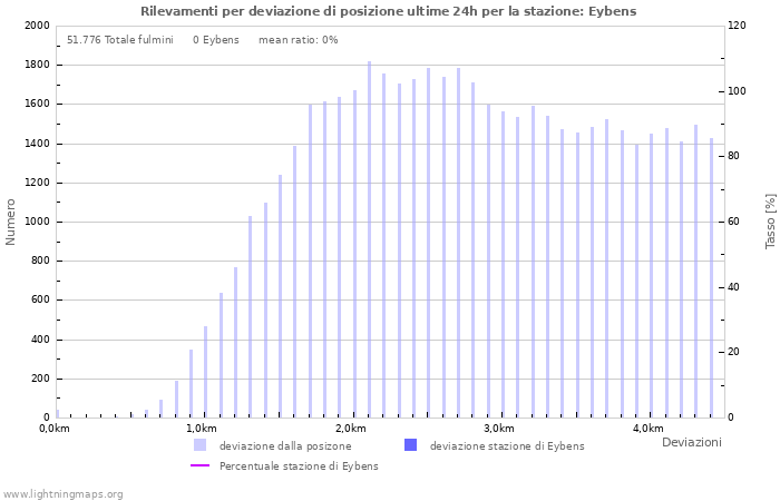 Grafico: Rilevamenti per deviazione di posizione