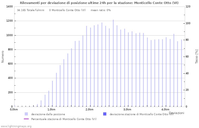 Grafico: Rilevamenti per deviazione di posizione