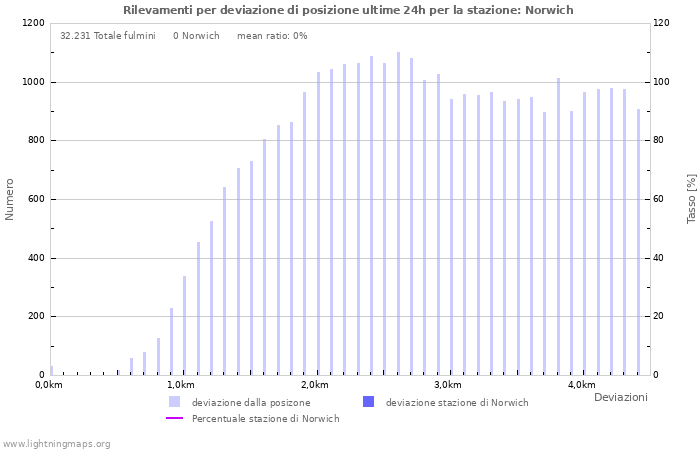 Grafico: Rilevamenti per deviazione di posizione