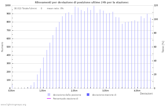 Grafico: Rilevamenti per deviazione di posizione