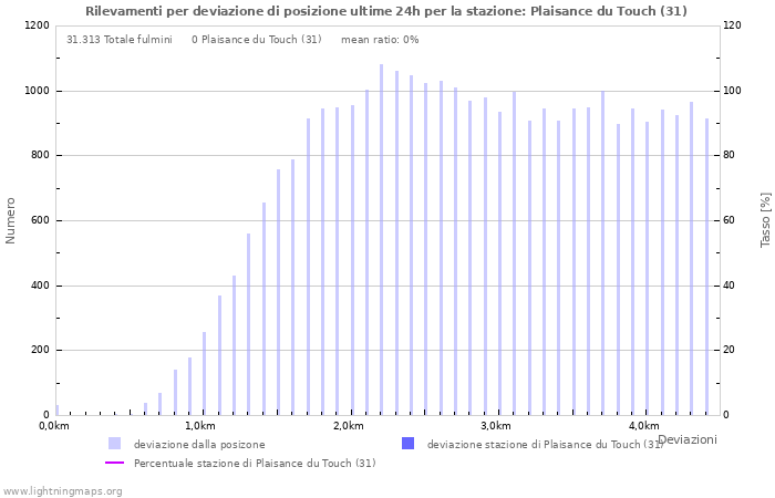 Grafico: Rilevamenti per deviazione di posizione